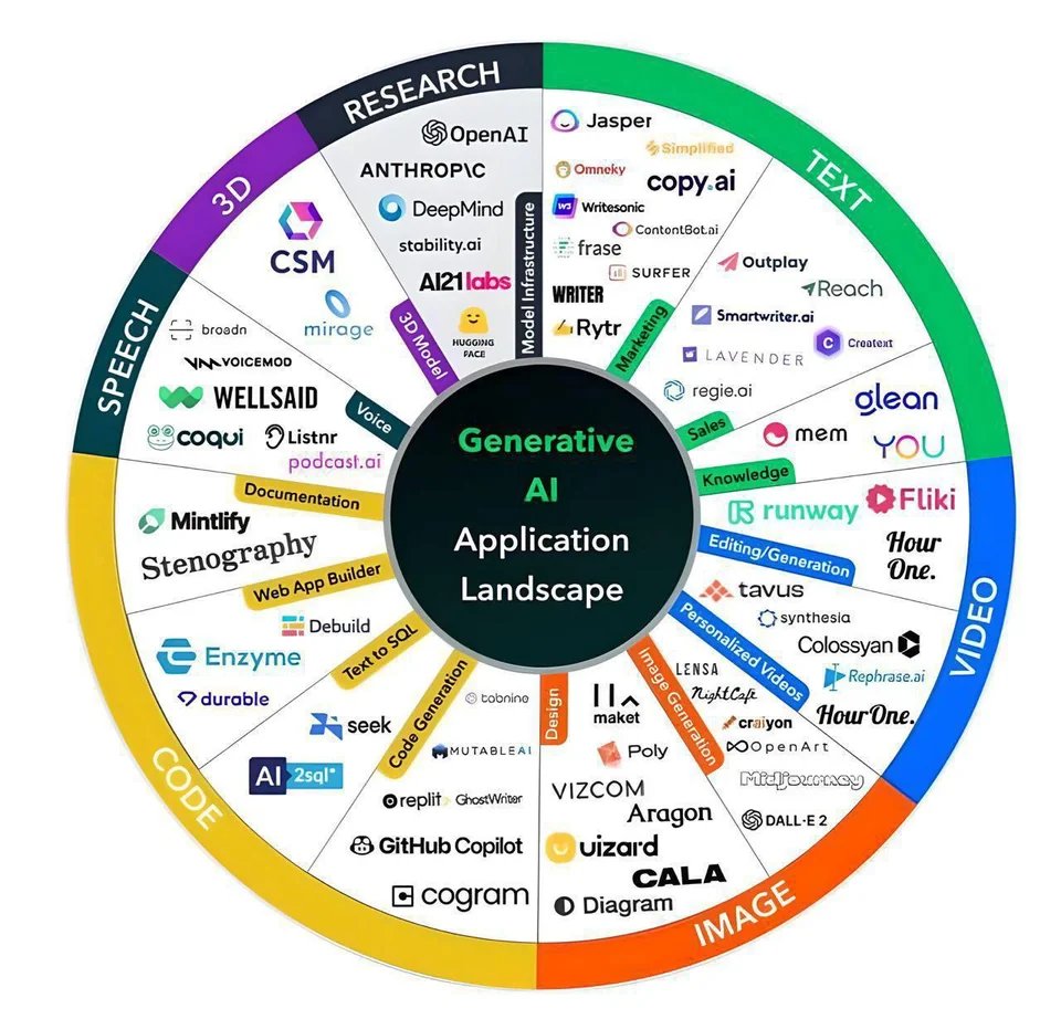 MakadiaHarsh's tweet photo. AI tools classified by category. https://t.co/IUlr1agfrF