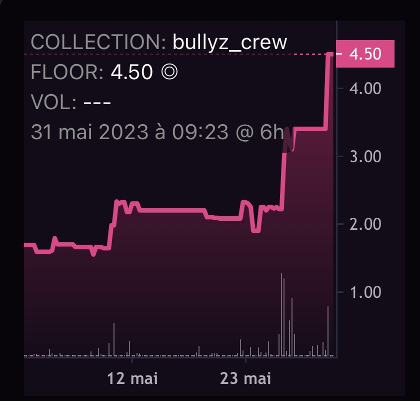 When I say … Hurry up… It’s hurry up!!! Let’s sweep the last <a href="/BullyzCrew/">Bullyz Crew 🏴‍☠️</a> … it’s your last chance to grab one at a good price… floor is Lava….… LFG!