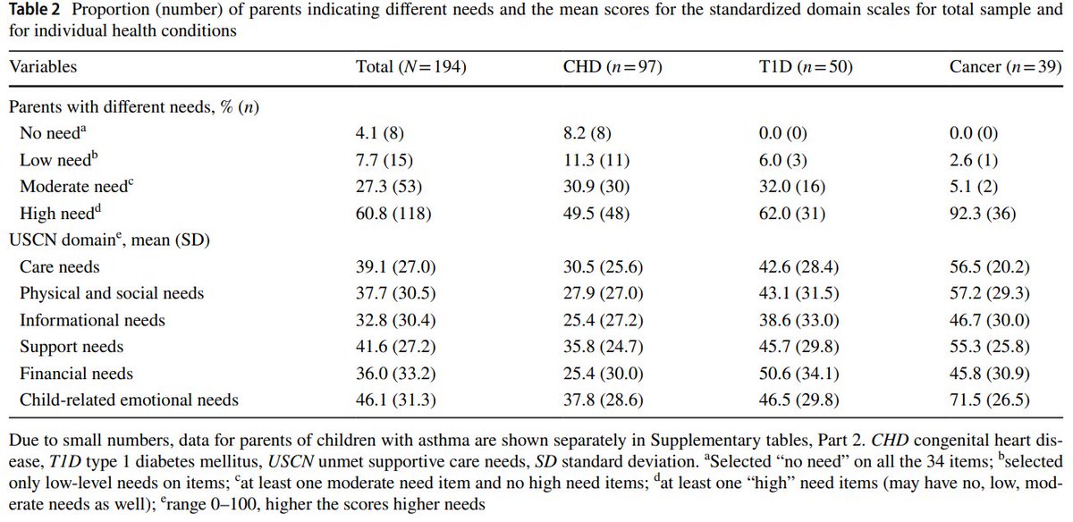 Original Article: Unmet supportive care needs in families of children with chronic health conditions: an Australian cross-sectional study. See link.springer.com/article/10.100…  #Pediatrics