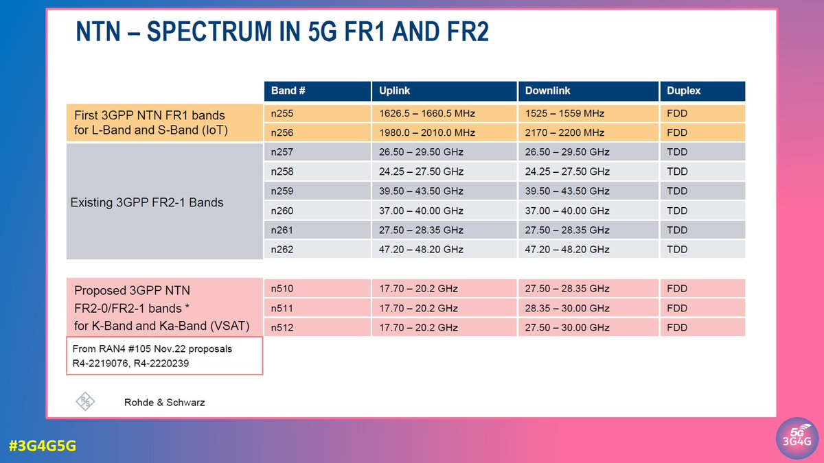 3G4G On Twitter The 3G4G Blog New 5G NTN Spectrum Bands In FR1 And 3g4g-on-twitter-the-3g4g-blog-new-5g-ntn-spectrum-bands-in-fr1-and