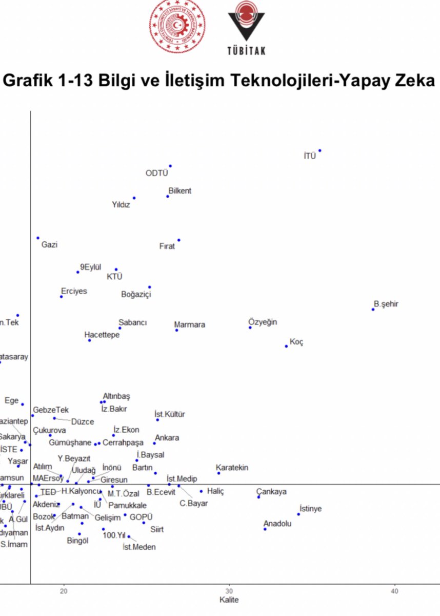 TÜRKİYE'de ÜNİVERSİTELERİN ALAN BAZINDA YETKİNLİK ANALİZİ 2023 raporunu @Tubitak yayınlamış, bu çalışma için teşekkür ediyorum. 250. yılında İTÜ'nün ülkemizde YAPAY ZEKA alanındaki liderliği tescillendi 😊#İTÜ250Yaşında @itu1773 @itu_ai_research @itu_yzv