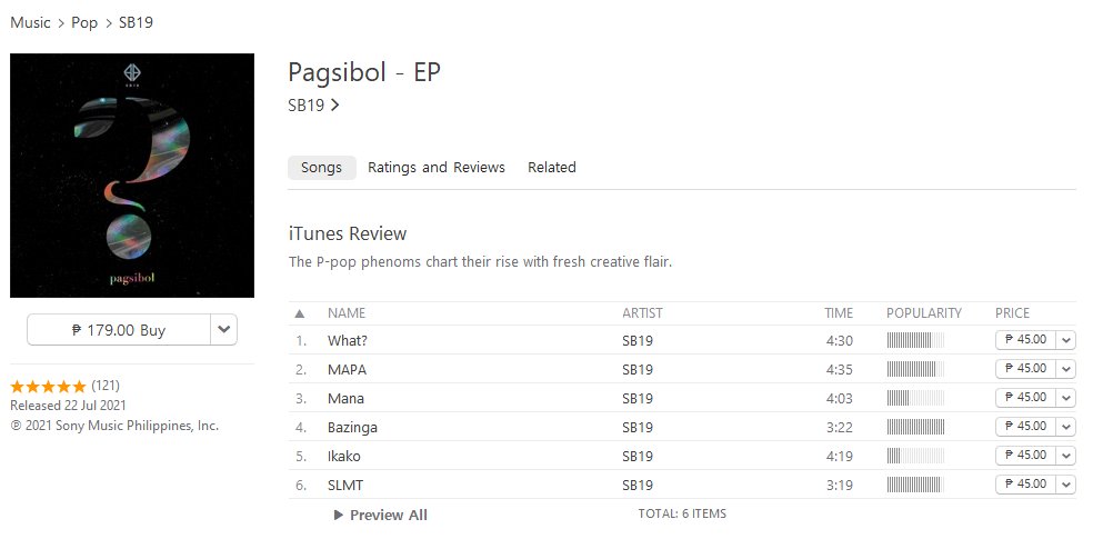 SB19AppleTeam's tweet photo. How much can 1 APPLE ID spend for PAGTATAG EP on iTunes? 

Let's take an example from PAGSIBOL EP. Given that PAGTATAG EP has the same number of songs in the EP
▫️1 song costs ₱45 each
▫️1 album costs ₱179

First, we download each song.
▫️₱45 × 6 songs = ₱270

After purchasing the songs, we can buy the PAGTATAG EP as album
▫️₱179

₱270 + ₱179 = ₱449

Overall, we could spend ₱449 in just 1 Apple ID account.

With this current fund, in the post below,  ₱34,785 could purchase PAGTATAG EP with 77 accounts only. But with your help, more purchases can be done. 

*Album price may be different for PAGTATAG EP. Pls take note that Felip's COMPLEX EP (with 6 songs also) costs ₱249.

@SB19Official #SB19