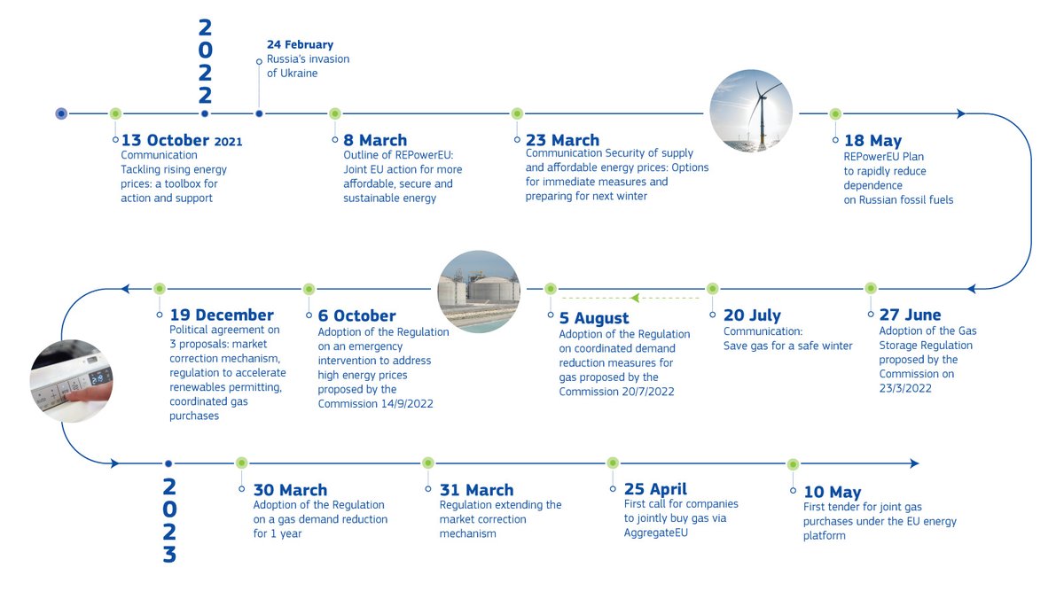 The EU 🇪🇺 has since autumn 2021 taken several ⚡️ actions & measures in response to the #energycrises and - since 18 May 2022 - to implement the #REPowerEU plan.

More details ➡️ europa.eu/!JdYr6c
#energysecurity #renewables #gassupply