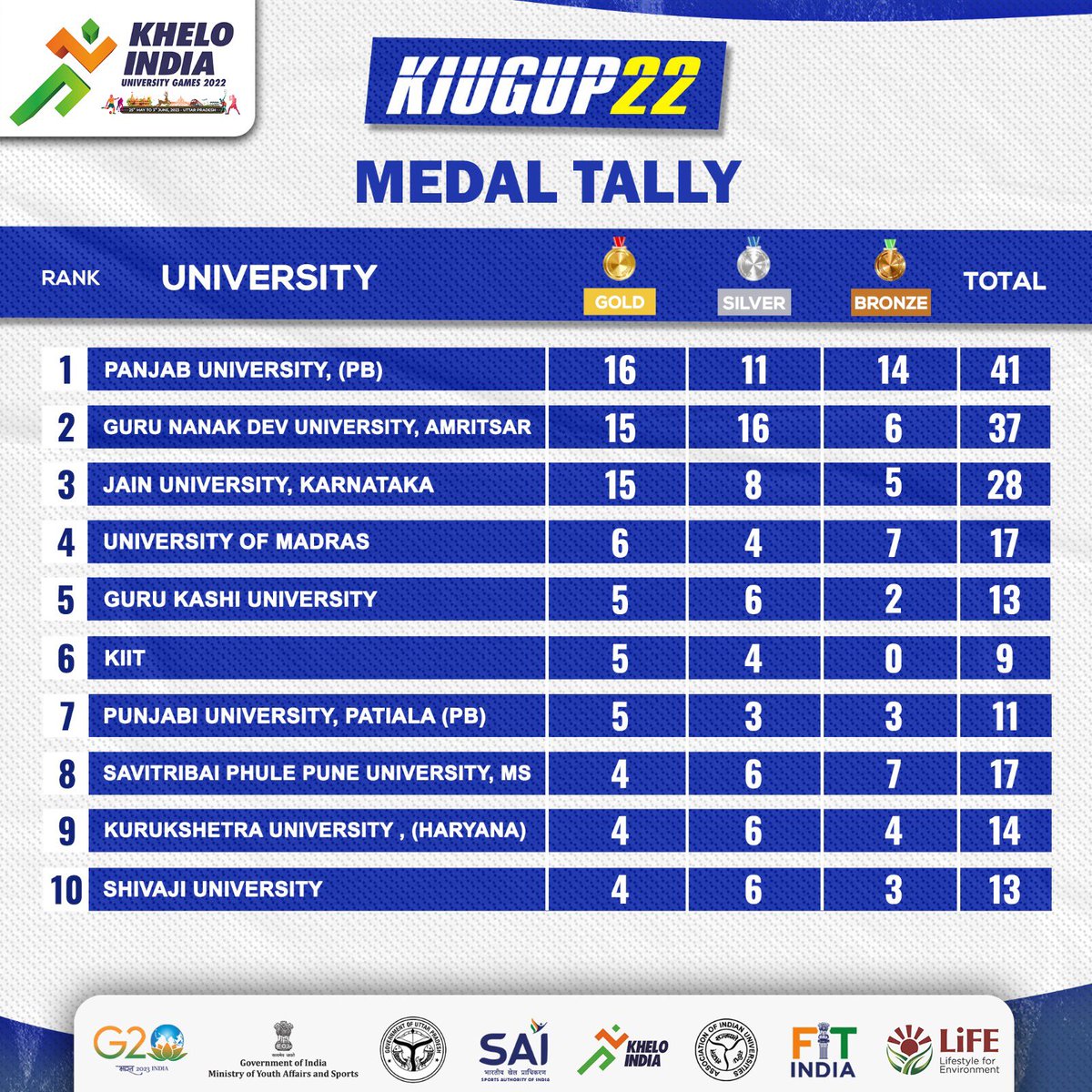 Medal Tally - Day 8 of #KIUGUP2022
.
.
#KheloIndia #KIUGUP#UttarPradesh #Sportsvent #Indianathlete