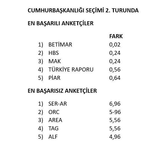 suleymanirvan's tweet photo. BAŞARILI VE BAŞARISIZ ANKET ŞİRKETLERİ https://t.co/UWMxijzanW