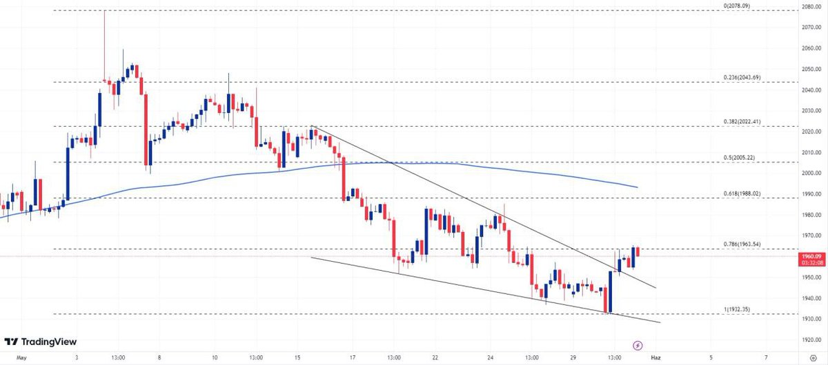 XAUUSD : 200SMA hareketli ortalama ve 1963 direnç seviyesi altında hareket eden emtia hızlı yükseliş sonrasında 1988 direnç seviyesine ve 200SMA hareketli ortalama noktasına hareket edebilir. 1963 direnç seviyesinden yaşanacak düşüşün 1932 destek seviyesine doğru hareket etmesi…