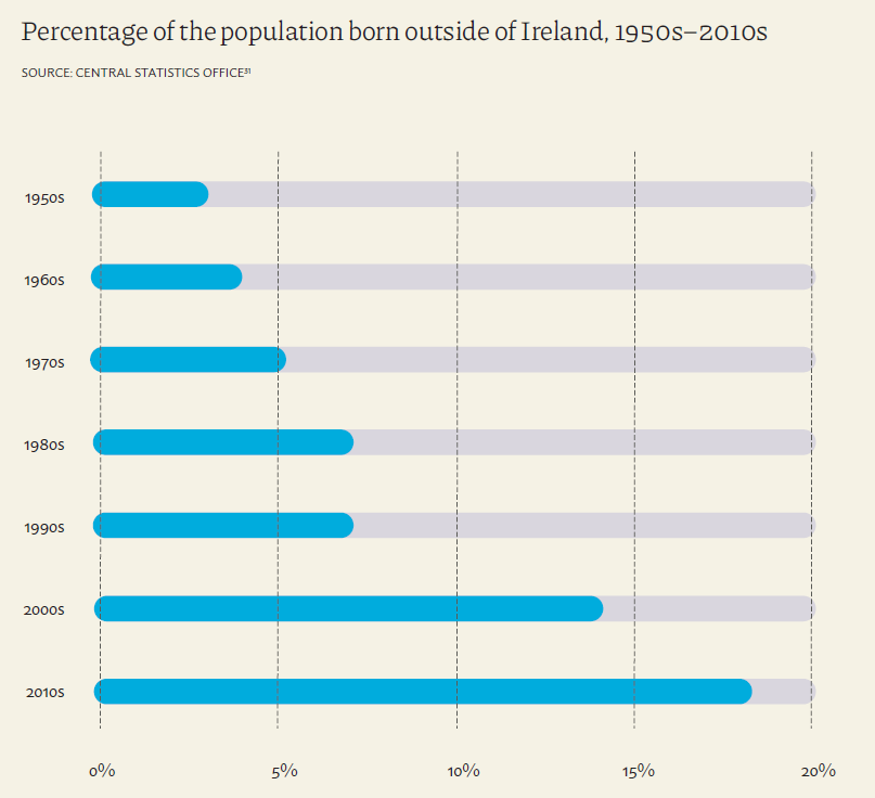 Ireland has become a multicultural country. The latest #Census2022 data shows that 20% of us living here today were born elsewhere. That figure has doubled in the past 20 years. 🇮🇪👏