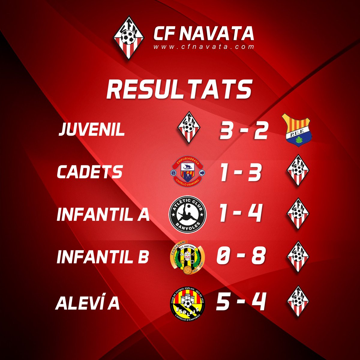 🔴⚪ Resultats del cap de setmana⚪🔴 💪🏻
·
#fcf #cfnavata #familiacfnavata #valors #futbolbase #fempinya