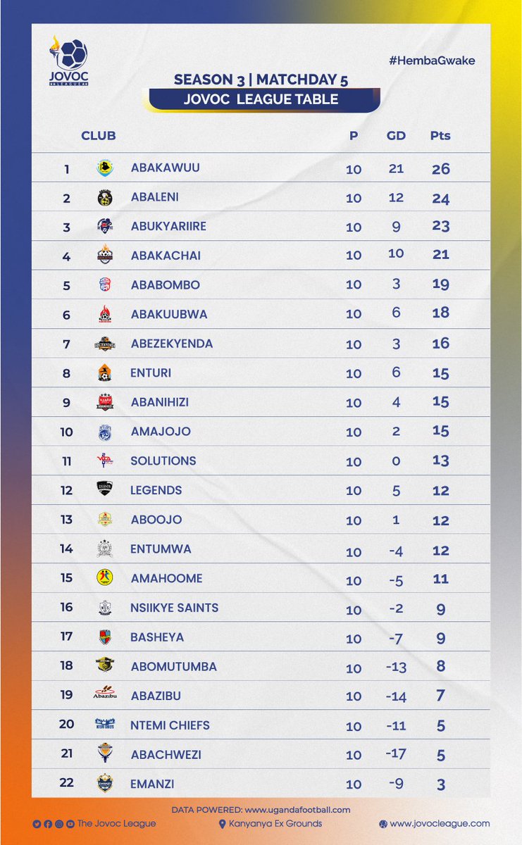Table — May 28, 2023
🖱️ugandafootball.com/tournament_sta…
#JLUpdates
#HembaGwake