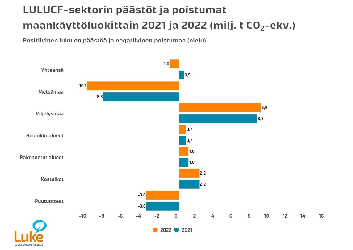 Nyt <a href="/hsfi/">Helsingin Sanomat</a> <a href="/piiaelonen/">Piia Elonen</a> <a href="/yle/">れいぜ</a> varmasti uutisoivat, että metsien hiilinielu kasvoi v. 2022 ja että metsät sitovat edelleen yli 20% Suomen CO2-kokonaispäästöistä. Vai uutisoiko ...