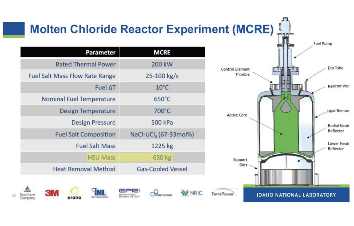US government urged to stop the HEU test reactor project fissilematerials.org/blog/2023/05/u… The experiment "would undermine the longstanding U.S. policy of HEU minimization, and thereby increase risks of nuclear proliferation and nuclear terrorism."