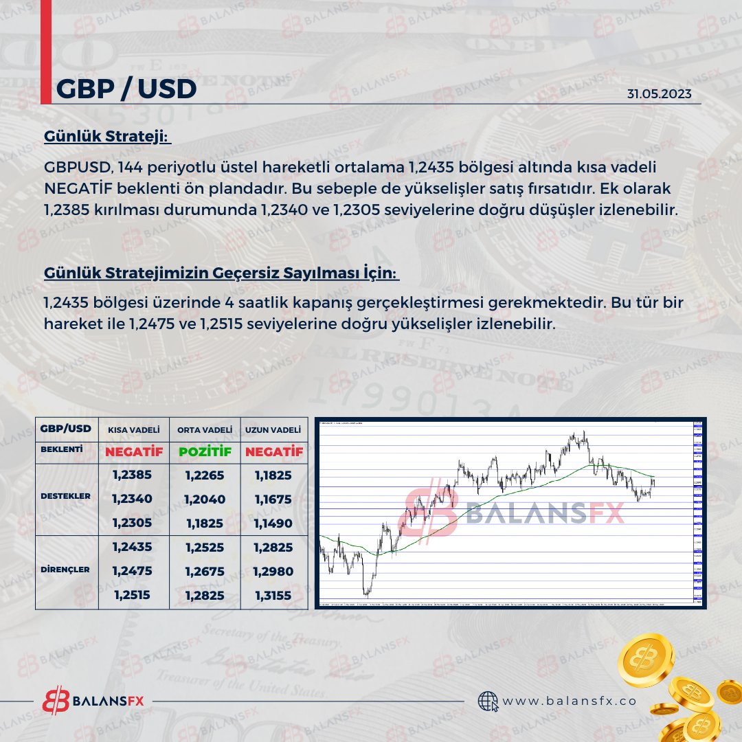 #GBPUSD 144 periyotlu üstel hareketli ortalama 1,2435 bölgesi altında kısa vadeli NEGATİF beklenti ön plandadır. Bu sebeple de yükselişler satış fırsatıdır. Ek olarak 1,2385 kırılması durumunda 1,2340 ve 1,2305 seviyelerine doğru düşüşler izlenebilir.