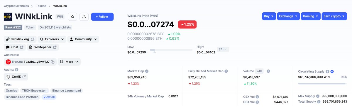 WinkLink_Oracle's tweet photo. 🆙Trading Volume of $WIN has gone up 11% in last 24 hrs on @CoinMarketCap! 🚀
#WINkLinkBuild #Oracle https://t.co/jJUW4Hk99q