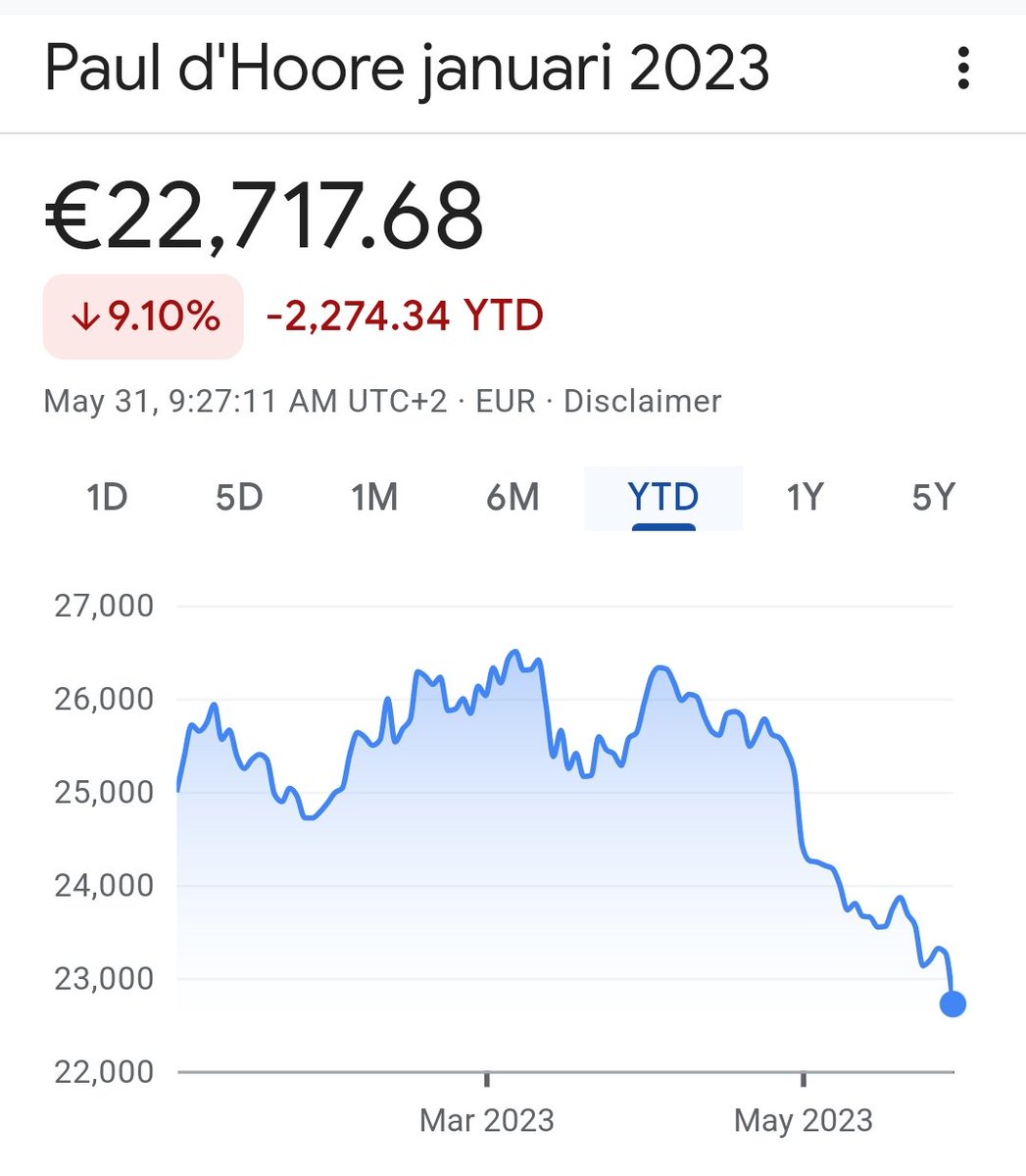 deadeyes's tweet photo. Wie naar VTM keek,en de tips van #PauldHoore aankocht zit op -10% op 6 maanden tijd.
Benieuwd of er rekenschap komt.
Want net zoals bij 'altcoin' aanraders, komt er nooit iemand achteraf als alles 'slechr gaat' iets vertellen.
Niet dat er van Paul's imago veel resteert uiteraard. https://t.co/WuemXLkoBP