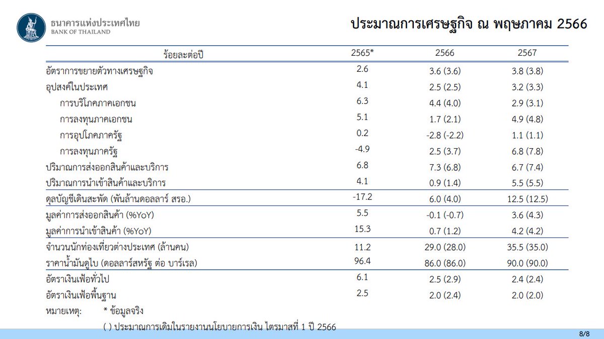 FortunaS18's tweet image. Alert! กนง.ขึ้นดอกเบี้ย 0.25% เป็น 2% ตามคาด และยังคงประมาณการการเติบโต GDP ปี 2023-2024 ที่ +3.6% y-y และ +3.8% y-y ตามลำดับ

#Finansia #FSSIA

rttnews.com/3367293/commod…

m.investing.com/news/commoditi…