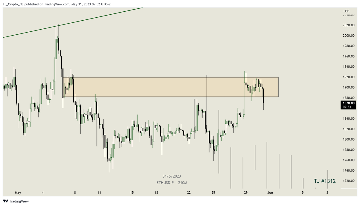 $ETH $ETHUSD M240
Part IV
Orange zone nice resistance like expected.
Should go down from here to new lows... > $1750