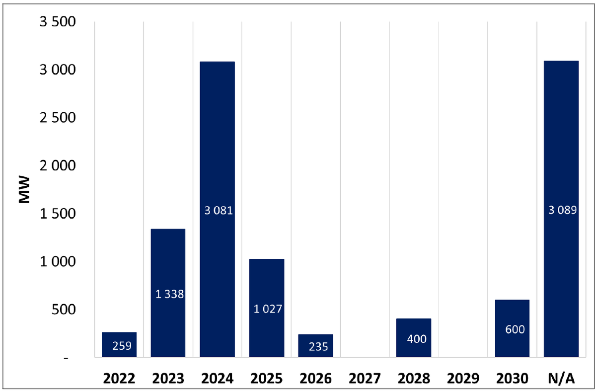 FrancisBJackson's tweet photo. The pipeline of #embeddedgeneration projects facilitated by Operation Vulindlela in the @PresidencyZA has grown from 4000MW to 10000MW in the past year. Their commercial operation dates are projected in this chart. This excludes small residential rooftop solar, REIPPPP, RMIPPPP https://t.co/EyTfQW5avB