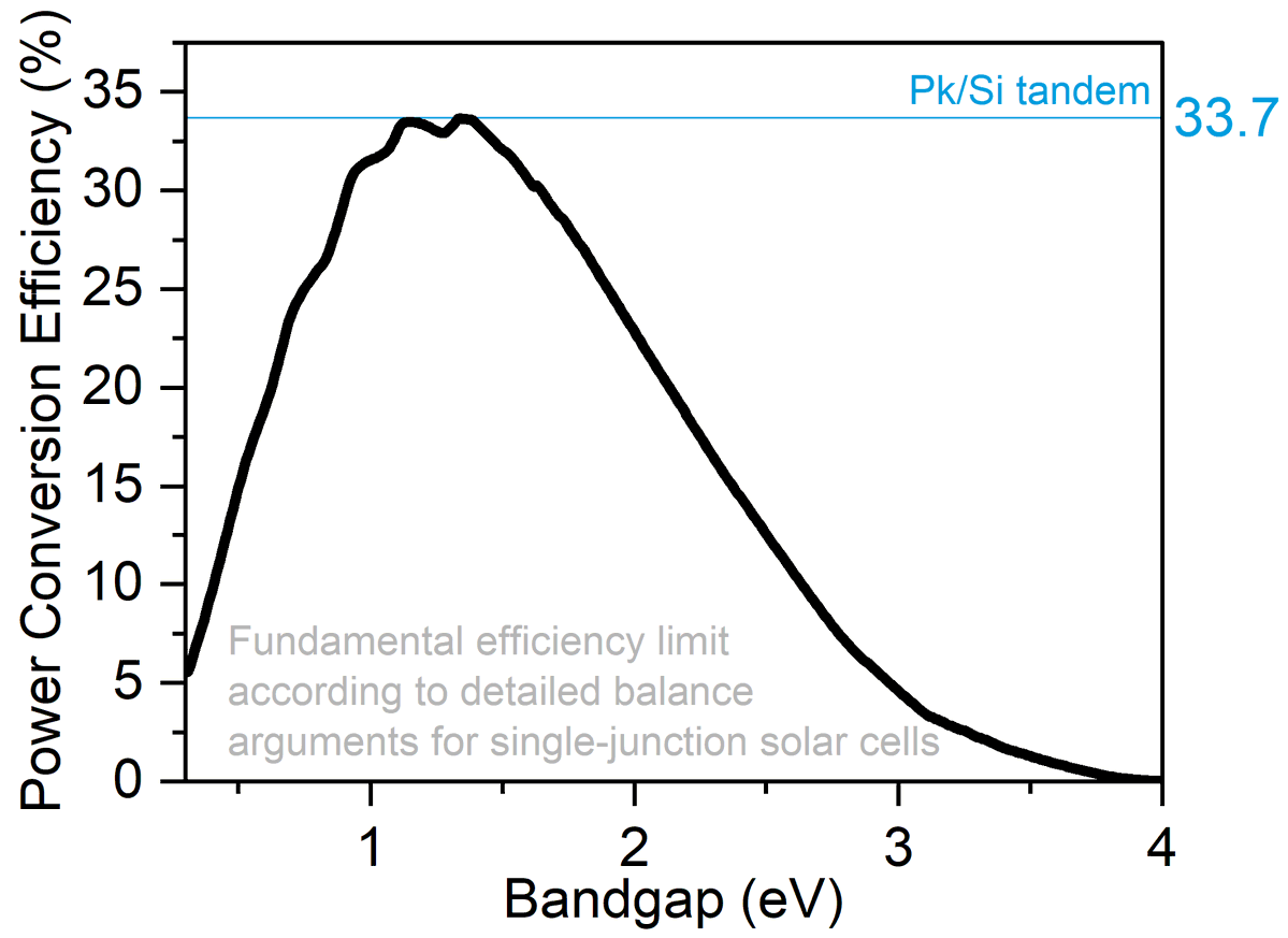 AlbrechtLab's tweet photo. From now on Perovskite/Silicon tandem solar cells will be more efficient than a single-junction solar cell ever can be.

Great Job @esmaugura @KAUST_KPVLab @solarerkan @KAUST_Solar @Tom____Allen https://t.co/dsmOhFsQt7