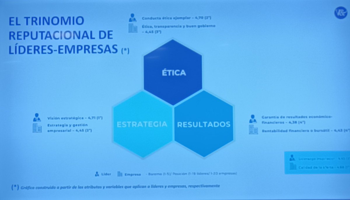mcantalapiedra's tweet photo. El trinomio reputacional de los líderes de las empresas:

- Ética 
- Estrategia 
- Resultados

#InformeProlider 2023 de @VillafaneyAsoc https://t.co/dLJB0UP9bN