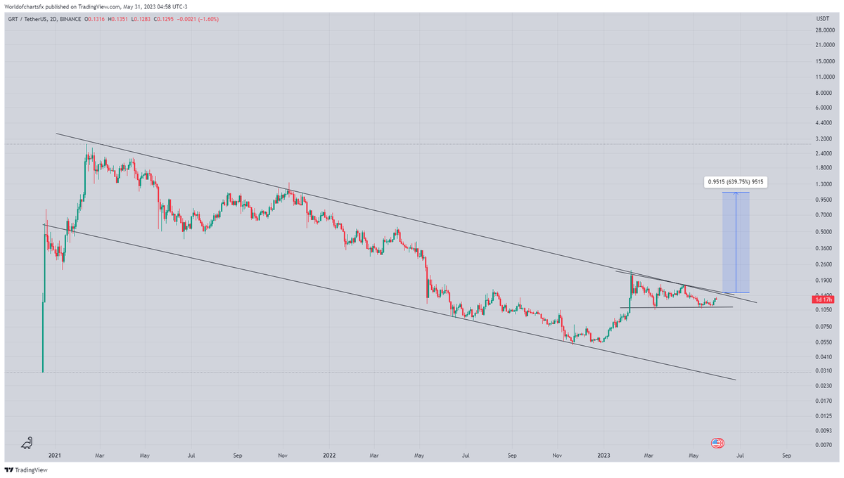 WorldOfCharts1's tweet photo. $Grt
Forming Descending Channel In 2Days Timeframe ✍️✍️✍️
Also Forming Bullish Penanat Too Incase Of Breakout Expecting Move Towards 1$ In Midterm 🔥🔥🔥
Expecting 350 - 400% Bullish Wave In Midterm Incase Of Breakout ✅✅✅
#Crypto #Grt #Grtusdt #Graphtoken https://t.co/e3YEn4QyYp