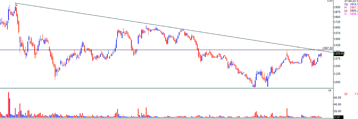 #ANGELONE: 1330

support 1250 . INVHNS above 1365