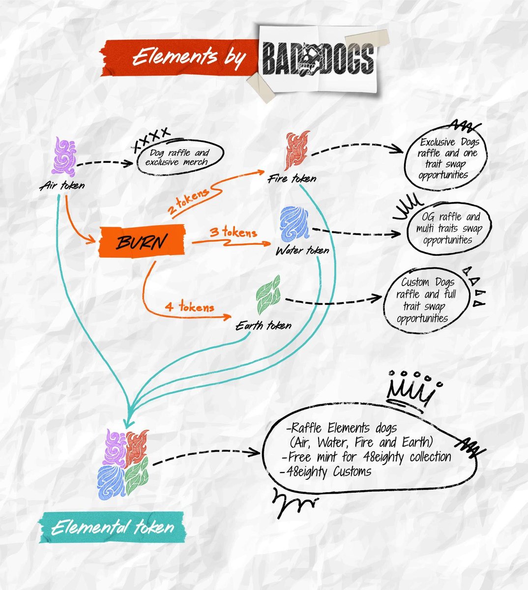 BadDogsCompany's tweet photo. Great news, BadDogs! We're all set to reopen our OE Air token mint this weekend for .0069 ETH. With every Air Token you hold in your wallet, you gain automatic entry into all Air Token raffles. Want to amp up the excitement? Burn them for other elements and get an instant pass into even more exclusive raffles. Let's get this party started!   

🔷 All whitelisted wallets will have access to mint up to 10 tokens.  
🔷 Surprise for all secondary purchases from the closing of our last mint to the opening of this mint.   

Get Whitelisted: https://t.co/fjAHM8zEN2 
Mint/Burn Link: https://t.co/BhRkrvjU8X
