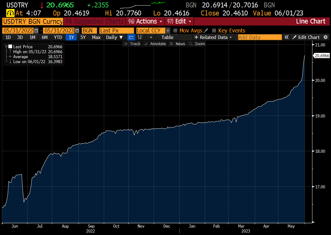 Update: in the 3 days since Turkey's election, Lira is down -3.7% vs US Dollar. In the 3 days before the vote, Lira was down only -0.5%. Foreign investors see this and cut Turkey from their portfolios permanently. It is sad to see Turkey follow Argentina into financial autarky...