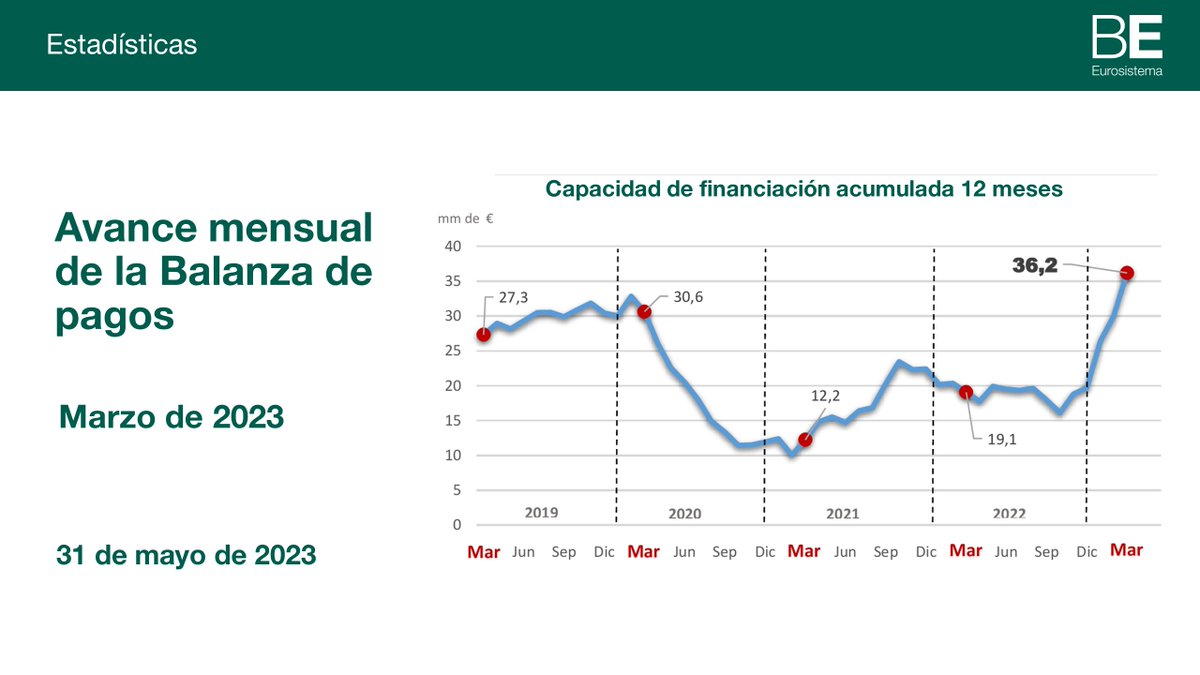 Continúa la mejora en la #capacidaddefinanciación de la #economíaespañola, que acumuló hasta marzo 36,2 miles de millones de euros en 12 meses bde.es/wbe/es/noticia…  #bdeEstadísticas #BalanzadePagos #bdePrensa
