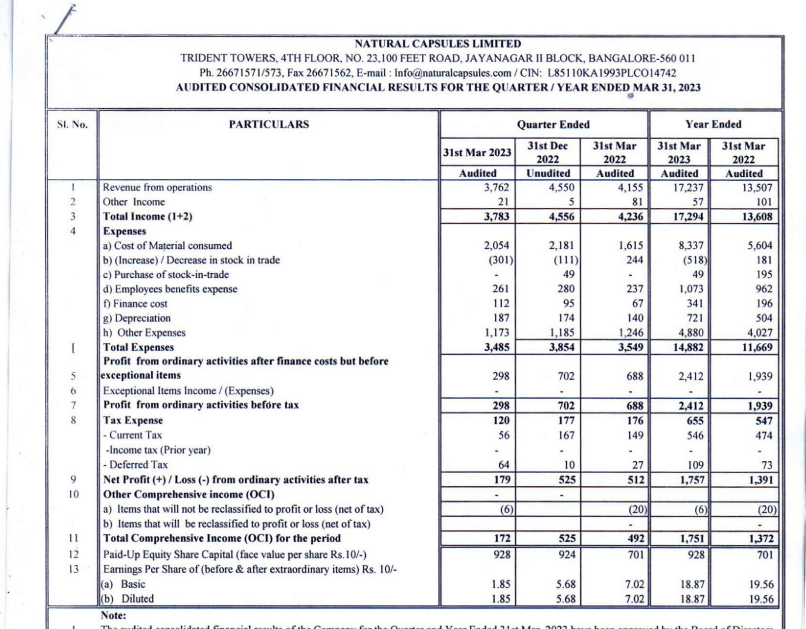 Natural Capsules has posted results for Q4 and FY 22-23. Key Highlights as below from the presentation and concall done by the company.

1. Topline up by 27% from 135 Cr to 172 Cr.

2.  PAT up by 32% from 13.91 cr to 18.45 Cr.

3. Natural Capsules is geared to make significant…