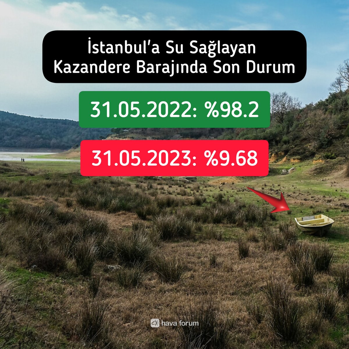 Kırklareli, Vize'den İstanbul'a su sağlayan Kazandere Barajı'nda doluluk oranı %9.68 seviyesine düştü. Barajın yazı atlatması artık zora girdi...