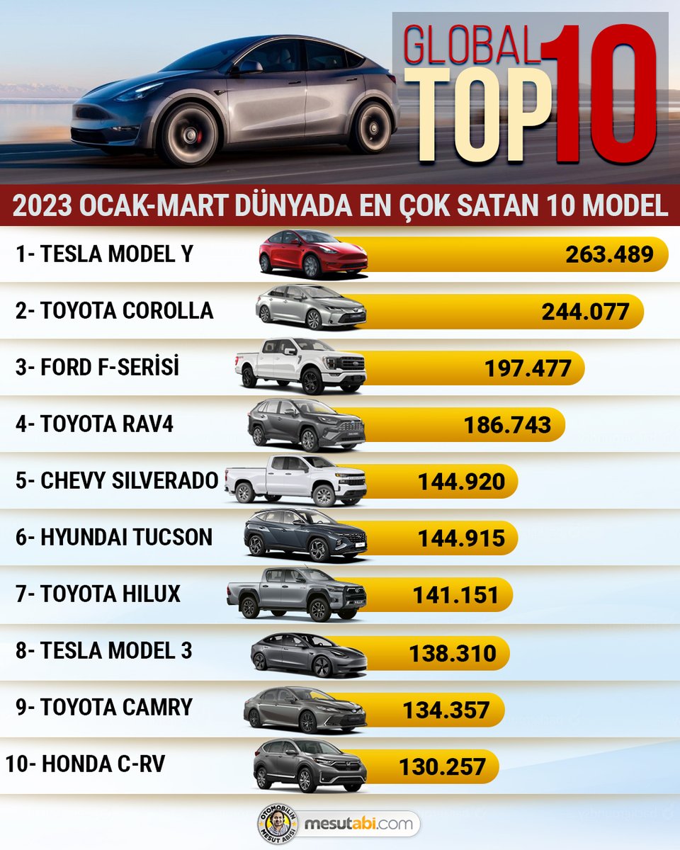 Elektrikli otomobiller dünya otomotiv tarihini değiştiriyor. Yarım asırdır, neredeyse her yıl dünyanın en çok satan modeli olan Toyota Corolla, 2023'ün ilk 3 ayında saf elektrikli bir otomobil olan Tesla Model Y tarafından geçildi. @Tesla 

#toyota #tesla #teslamodely #corolla