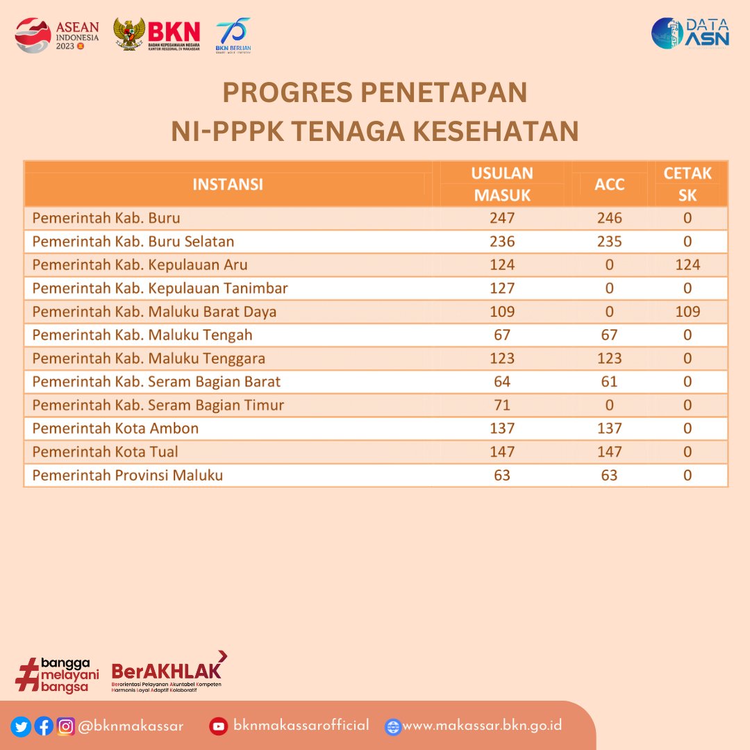 bknmakassar's tweet photo. Mana nih #SobatBKN yang selalu tanya tentang progress penetapan NIP.
Berikut Progress Penetapan NI-PPPK Tenaga Kesehatan (tarikan per tgl 30 Mei 2023)

#PPPKTenagaKesehatan https://t.co/3jR1zCV1LK