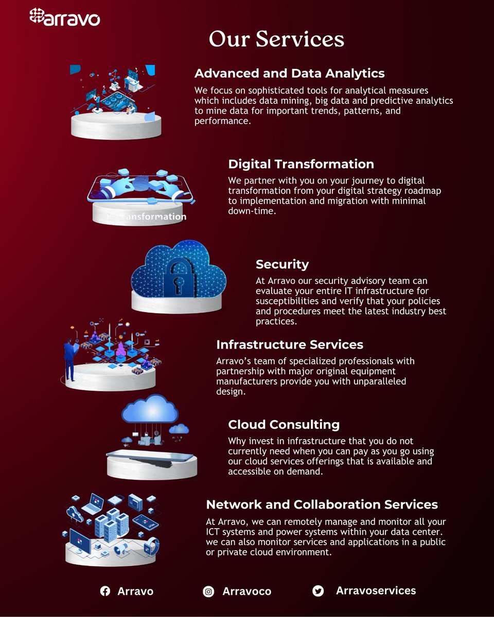 ArravoServices's tweet image. 📍WHAT WE OFFER📍
We are a fully indigenous company, ‘glocal’ as we like to say, meaning that we are a local company with a growing national and regional footprint, global culture, corporate governance and values. 

Here are a few of the services we offer.
#arravo #whatweoffer