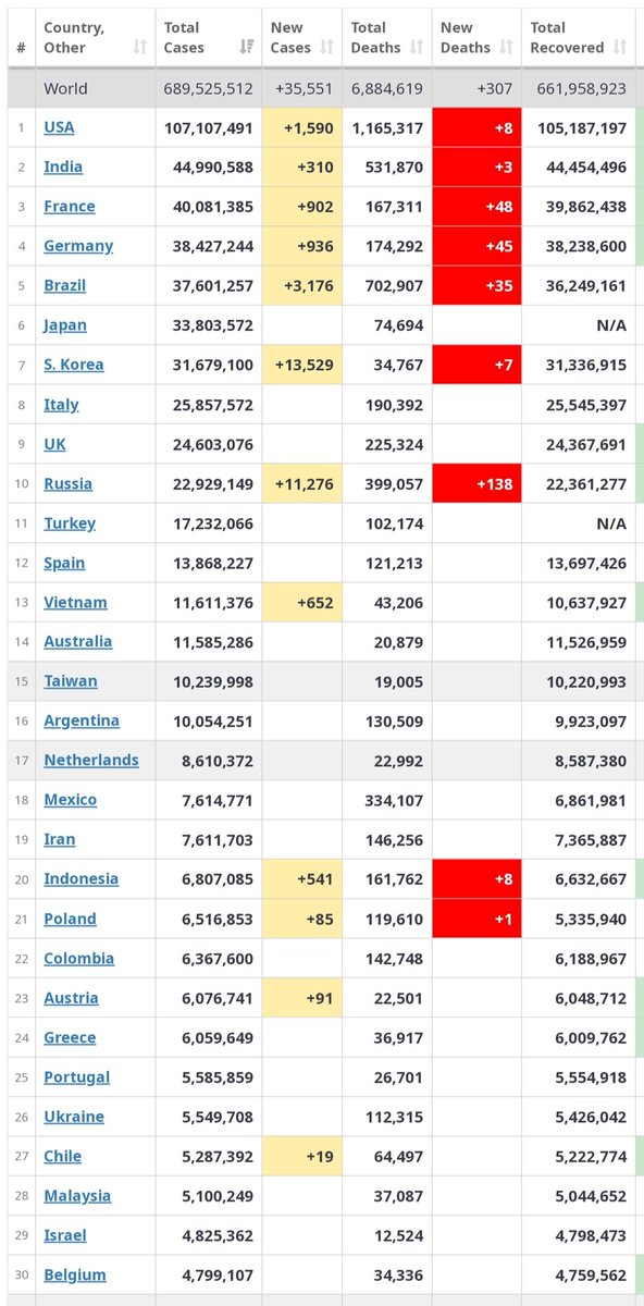 COVID 19 Update

By close of 30th May. 2023,The world had recorded 689,525,512 cases of COVID 19 in total, USA  leading with 107,107,491  cases arising from +1,590 new cases,S.Korea with +13,529, Russia +11,276.

😢😢😭😭
New deaths
Russia +138
France +48
Germany +45
Brazil +35