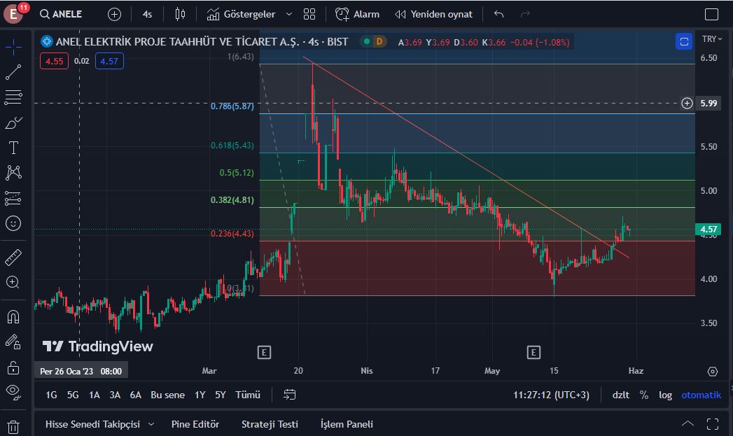 #anele Nazlanma hadi 4,81 denemelisin bugün. YTD.