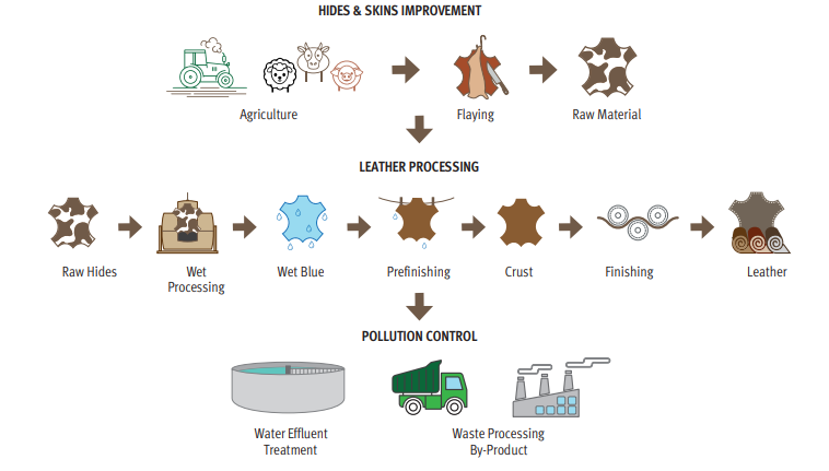 What is sustainable leather? It has to be safe for operators, safe for communities (all emissions treated &amp; safe) &amp; safe for ultimate users. A tanner also has to design leather in a way that will facilitate its handling &amp; disposal at the end of life. tinyurl.com/3udxm3yp