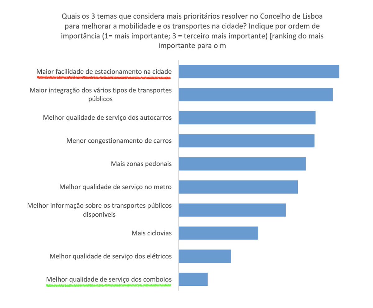 jjleiria's tweet image. «Quais os 3 temas que considera mais prioritários resolver no Concelho de Lisboa para melhorar a mobilidade e os transportes na cidade?»

primeiro: facilitar estacionamento

último: melhorar comboios

#VoxPop 

lisboa.pt/fileadmin/cida…