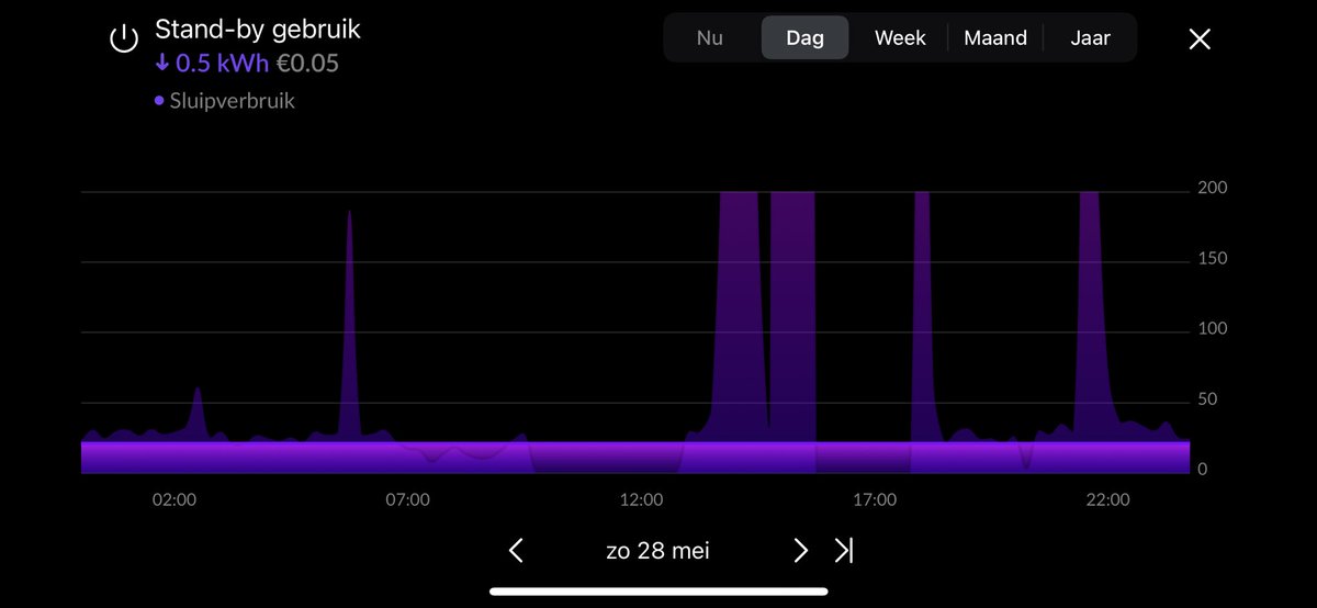 PietKiekebos's tweet image. Interessant: sinds ik een thuisaccu heb die ook ‘s nachts levert, kan @HomeWizard_NL eigenlijk geen sluipverbruik meer meten.
5 W is de waarschijnlijk aansturing van de WP. Zelfs m’n keukenboiler warmt ‘s nachts op op accustroom.
#thuisaccu altijd doen bij nieuwe inverter.