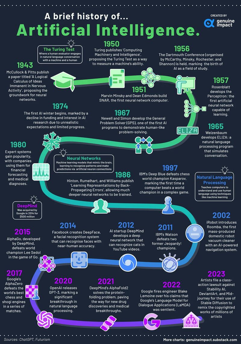 A Brief Overview of e #HistoryofAI- @genuine_impact 

How did #ArtificialIntelligence start & growing into what it is now?

#Bigdata #ML #DL #Prediction #GenerativeAI #ChatGPT4 #Problemsolving #decisionmaking #FinTech #AIEthics #Trust #Regtech

@Damien_CABADI @RAlexJimenez @efipm