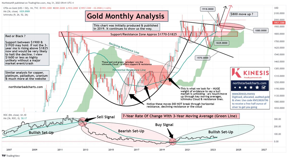 A HUGE GOLD BULL RUN may be close at hand. First published in 2019, this roadmap continues to gather our 'weight of evidence' as it moves forward #Gold #Silver #preciousmetals #crypto #Bitcoin #stockmarkets #trading #investing #fintwit @KinesisMonetary 
twitter.com/NorthstarChart…