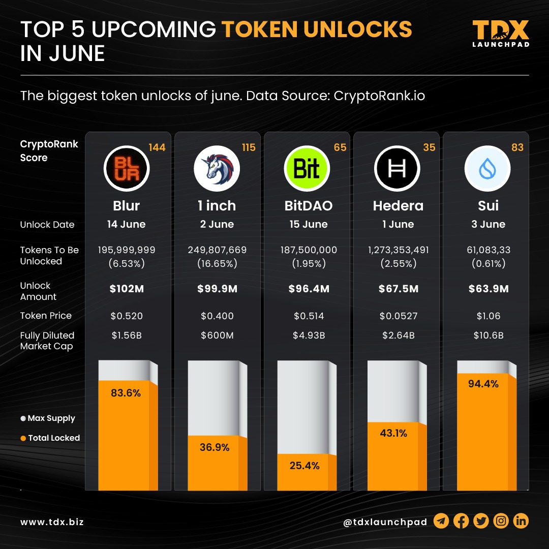 TDXbiz's tweet photo. 🔓 Exciting times ahead! Here are the 🔝 5 upcoming token unlocks in June. Get ready for some major market movements! 💥📆 Which project are you most excited about? Share your predictions below! 🚀💰 #TokenUnlock #CryptoMarket #JuneUpdates #InvestmentOpportunities https://t.co/Sunmz3X8a4
