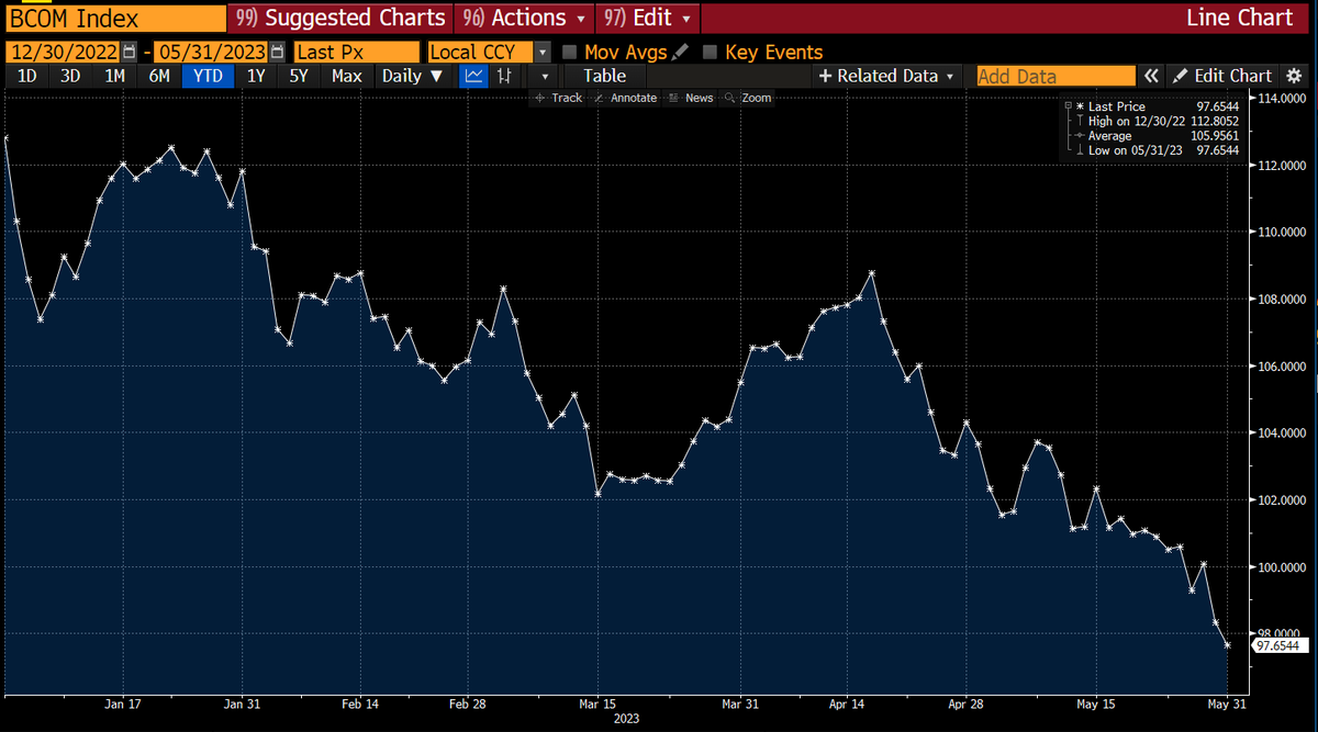 Lisa Abramowicz on Twitter: "The Bloomberg Commodities Index is down ...