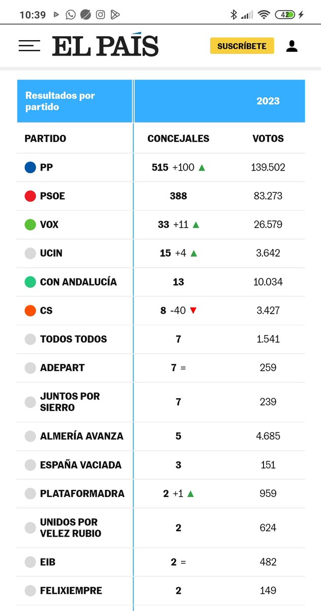 JuanLaciana's tweet photo. UCIN se convierte en la cuarta fuerza política en número de concejales de la provincia de Almería detrás de PP, PSOE y Vox. https://t.co/aKxqM8dY6r