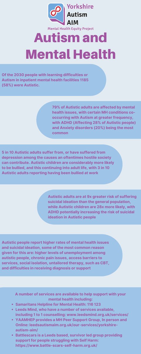 We have made an infographic about #Autism and #MentalHealth. This includes stats about how many #ActuallyAutistic adults are affected by mental health issues, the reasons behind them and being in inpatient wards.