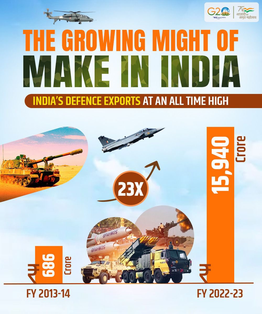 All time high Defence exports💪🇮🇳

📄pib.gov.in/FactsheetDetai…