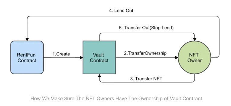 Introducing RentFun Vault 🧵

1/
RENTnauts are aware that RentFun proposes Access Delegation Protocol (ADP) to allow NFT owners to share access rights of their NFTs only with renters.

NFT owner is the sole owner of the vault contract address, and RentFun does not escrow NFTs.