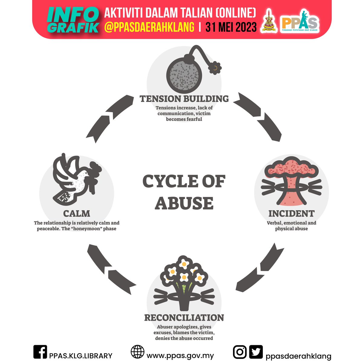 PERKONGSIAN MAKLUMAT @ppasdaerahklang

31 May 2023
Cycle Of Abuse Infographic

#perkongsianmaklumat #infografik #knowledgesharing #cycleofabuse