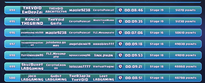 Albert_TheVoid's tweet photo. The competition is getting more challenging! 💪 The threshold to reach top500 teams in @OfficialDgpals #MergeDefence keeps rising. Will you make the cut? ✂️ #onPolygon @PolygonGaming @0xPolygon #MATIC #CRO #FFTB #CronosChain #Cronos @cronosapp #Web3Games 🎮 #adoptaDGPal https://t.co/PMoIjSC3ML