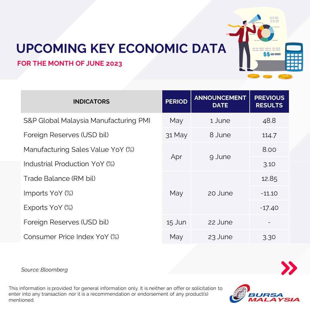 Bursa Malaysia Bhd on Twitter "Here are some notable key economic data, earnings releases, and