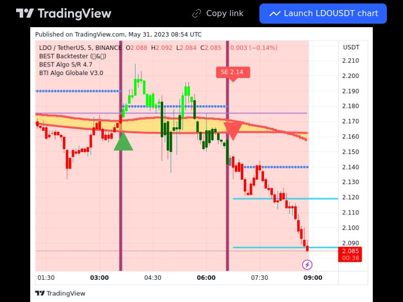 TradingView trade LDO 5 minutes